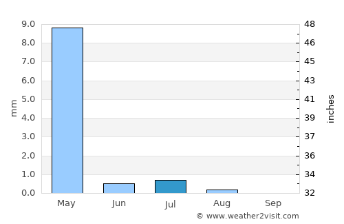 Dowlatābād average rain in July