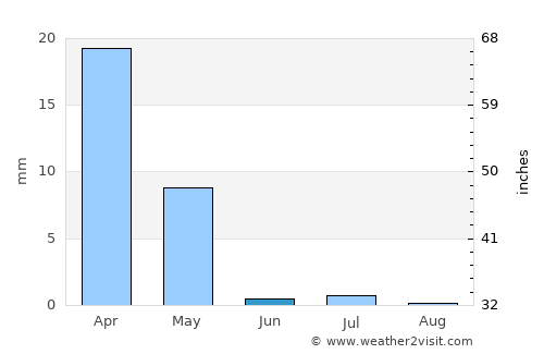 Dowlatābād average rain in June