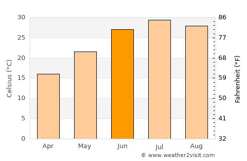Dowlatābād average temperature in June