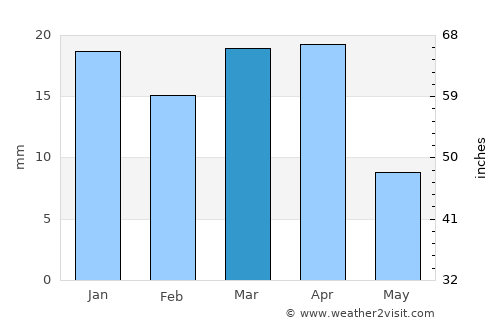 Dowlatābād average rain in March