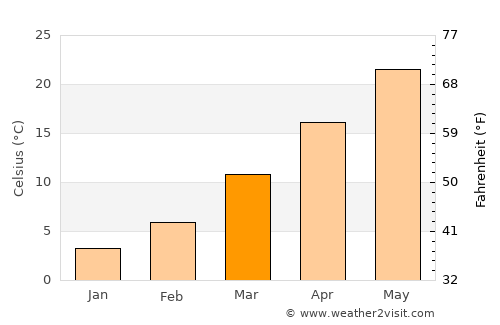 Dowlatābād average temperature in March