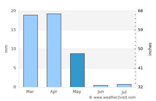 Dowlatābād average rain in May