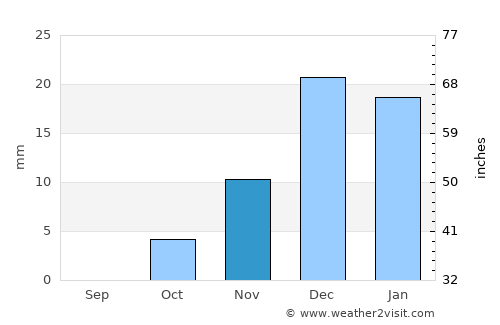 Dowlatābād average rain in November