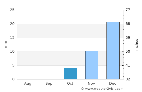 Dowlatābād average rain in October