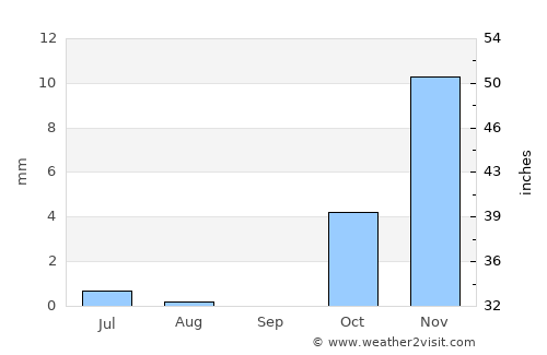 Dowlatābād average rain in September