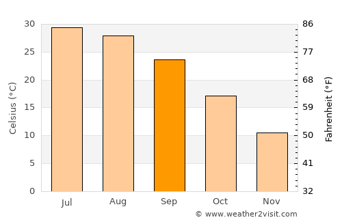 Dowlatābād average temperature in September