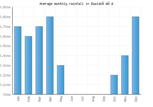 Dowlatābād monthly rainfall chart (inches)