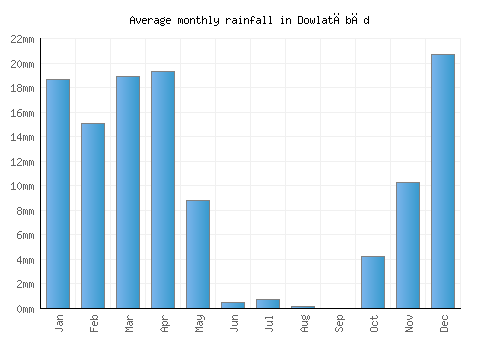 Dowlatābād monthly rainfall chart (mm)