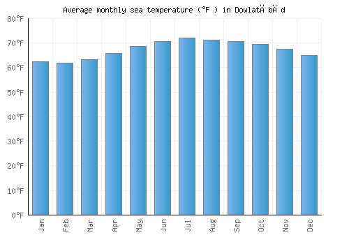 Dowlatābād average sea temperature chart (Fahrenheit)