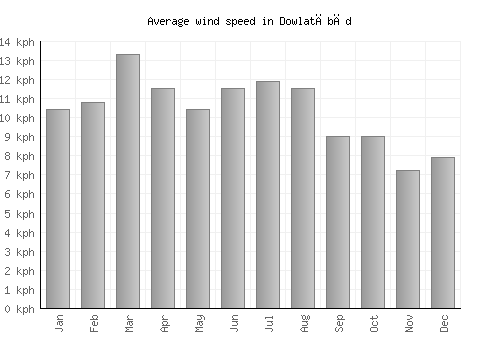 Dowlatābād average winspeed by month (km/h)