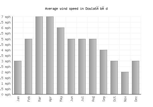 Dowlatābād average winspeed by month (mph)