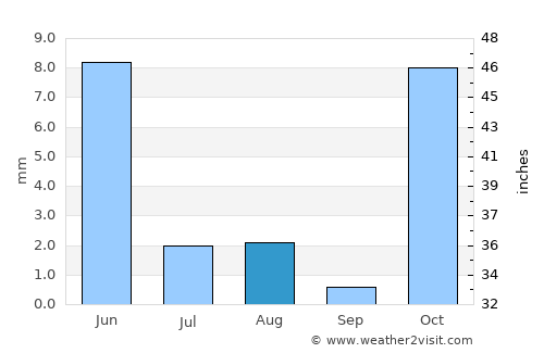 Dowlatyār average rain in August