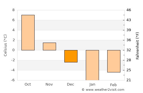 Dowlatyār average temperature in December