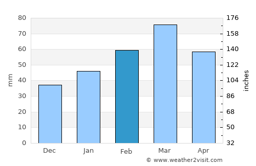 Dowlatyār average rain in February