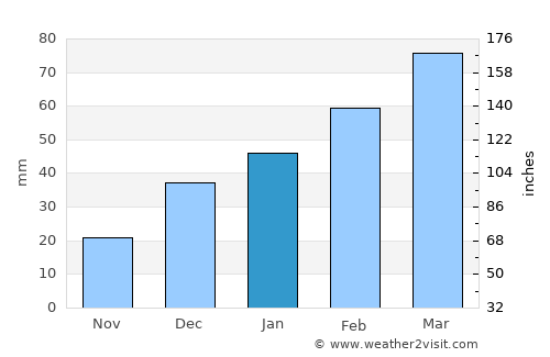 Dowlatyār average rain in January