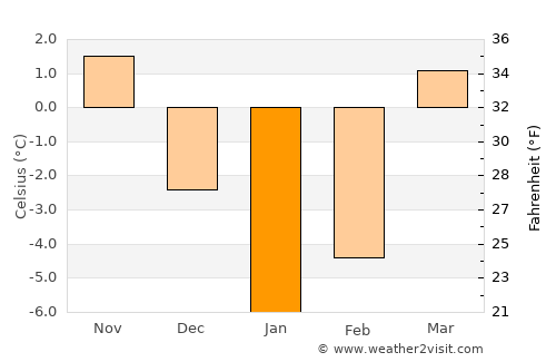 Dowlatyār average temperature in January