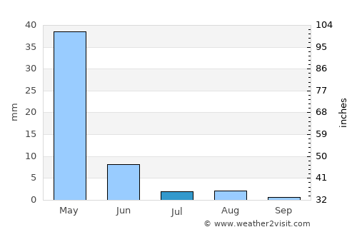 Dowlatyār average rain in July