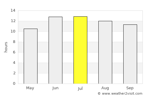 Dowlatyār average rain in July