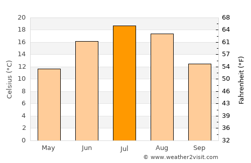 Dowlatyār average temperature in July