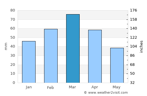 Dowlatyār average rain in March