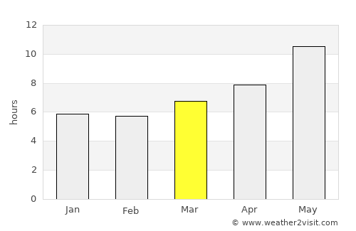 Dowlatyār average rain in March