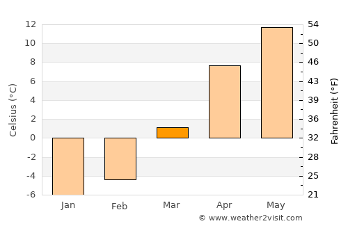 Dowlatyār average temperature in March