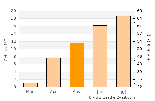 Dowlatyār average temperature in May