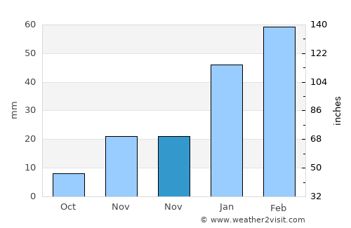 Dowlatyār average rain in November
