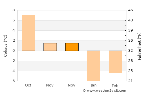 Dowlatyār average temperature in November