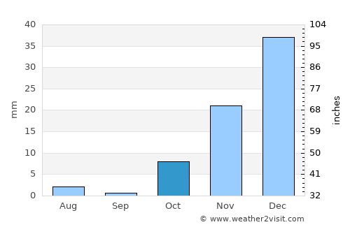 Dowlatyār average rain in October