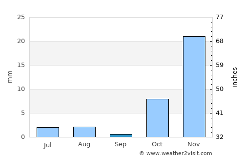 Dowlatyār average rain in September