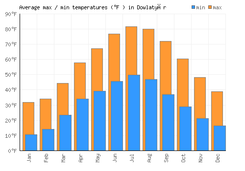 Dowlatyār average minimum / maximum temperatures (Fahrenheit)