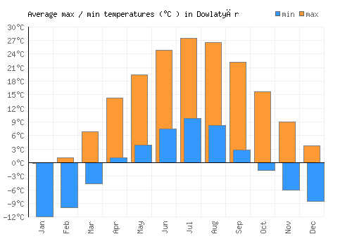 Dowlatyār average minimum / maximum temperatures (Celsius)