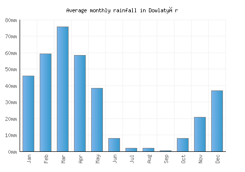 Dowlatyār monthly rainfall chart (mm)