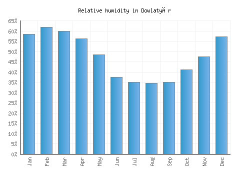 Dowlatyār relative humidity averages