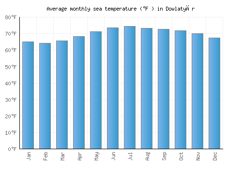 Dowlatyār average sea temperature chart (Fahrenheit)