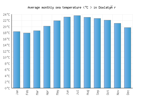 Dowlatyār average sea temperature chart (Celsius)