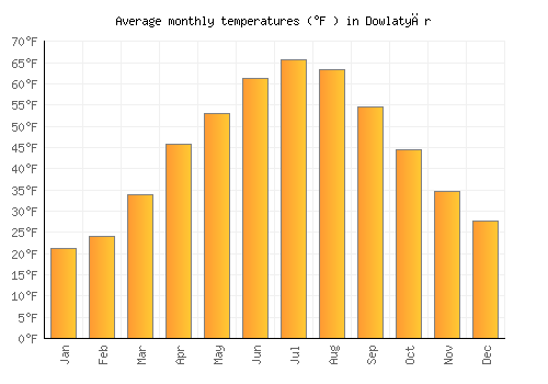 Dowlatyār average temperature chart (Fahrenheit)