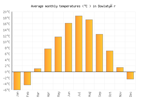 Dowlatyār average temperature chart (Celsius)