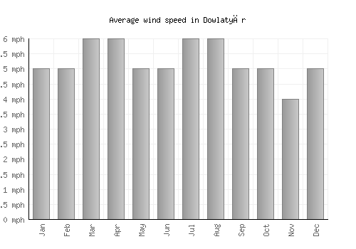 Dowlatyār average winspeed by month (mph)