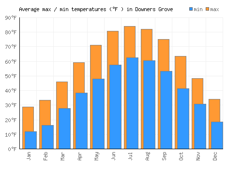 Downers Grove average minimum / maximum temperatures (Fahrenheit)