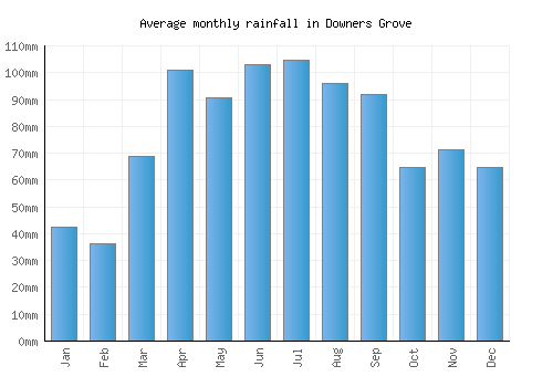 Downers Grove monthly rainfall chart (mm)