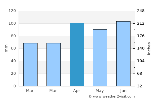 Downers Grove average rain in April