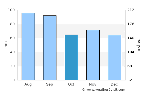 Downers Grove average rain in October