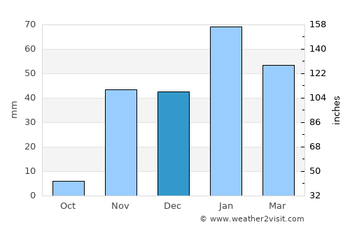 Downey average rain in December