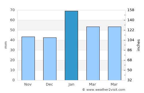 Downey average rain in January