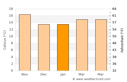 Downey average temperature in January