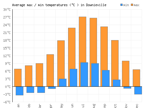 Downieville average minimum / maximum temperatures (Celsius)