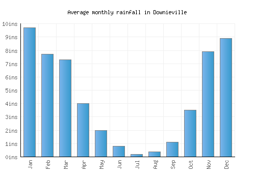 Downieville monthly rainfall chart (inches)