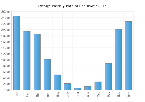Downieville monthly rainfall chart (mm)